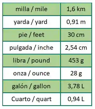 cuador de conversion pesos y medidas USA