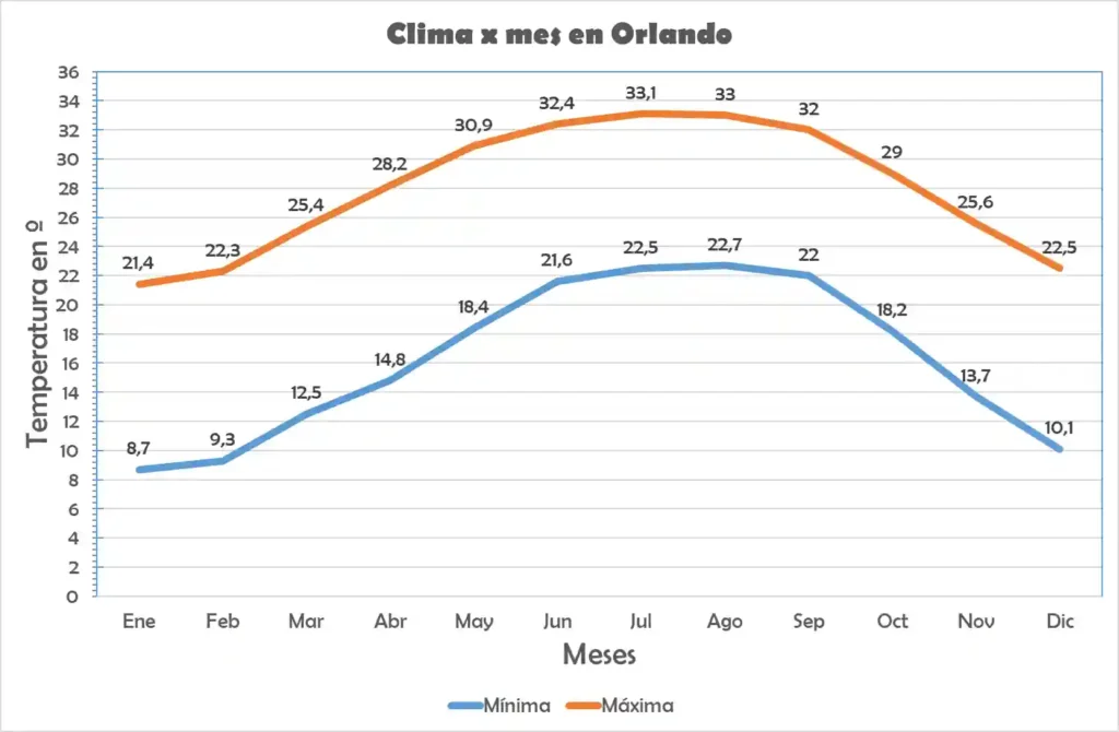 Grafico de temperaturas anuales en Orlando