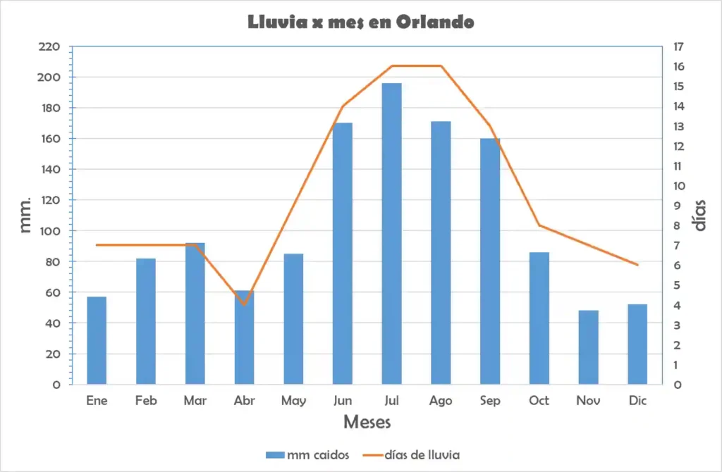 Gráfico de lluvias anuales en Orlando